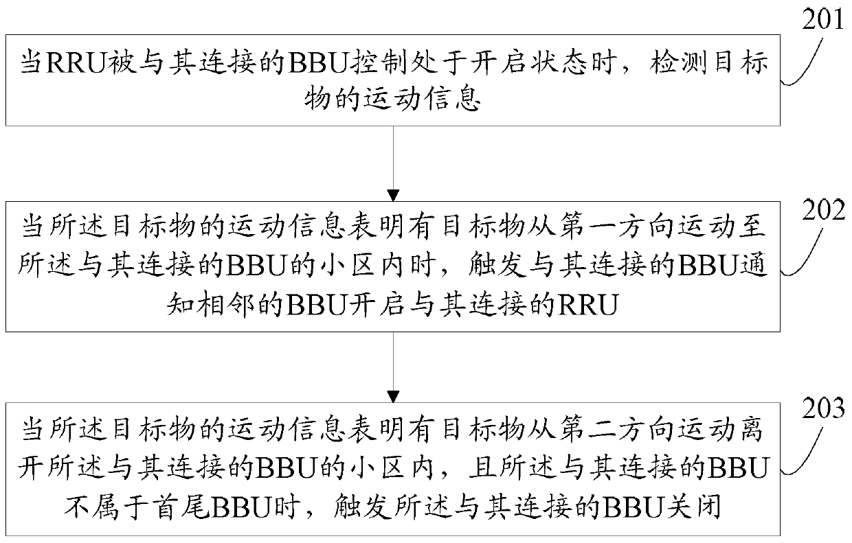 A base station power saving method, baseband processing equipment and remote radio equipment