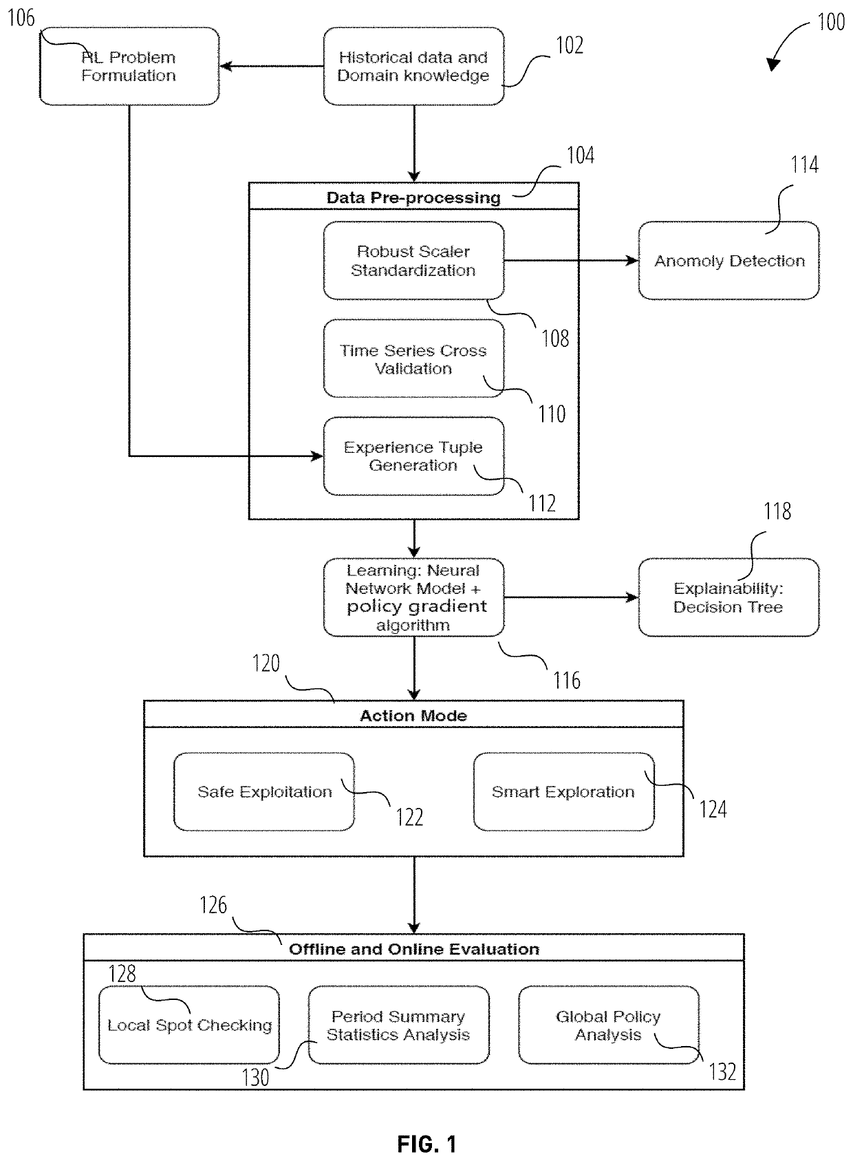 Machine learning for industrial processes