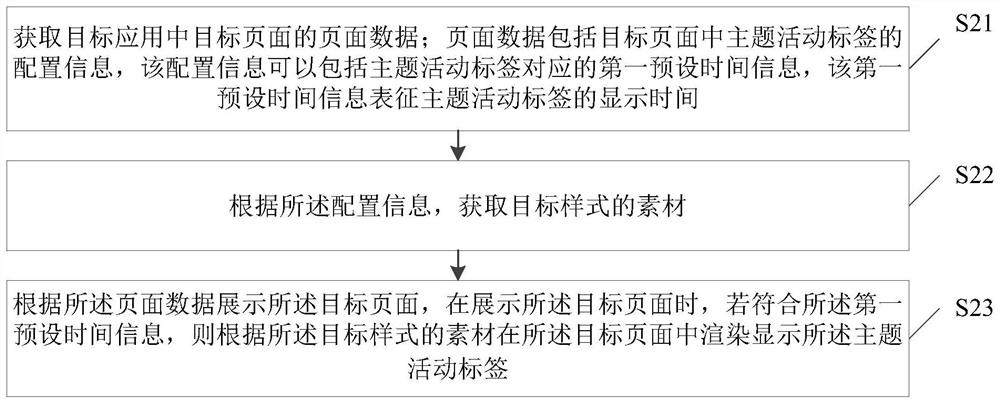 Page display method and device, electronic equipment and storage medium