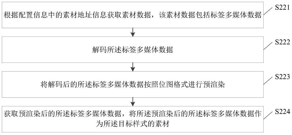 Page display method and device, electronic equipment and storage medium