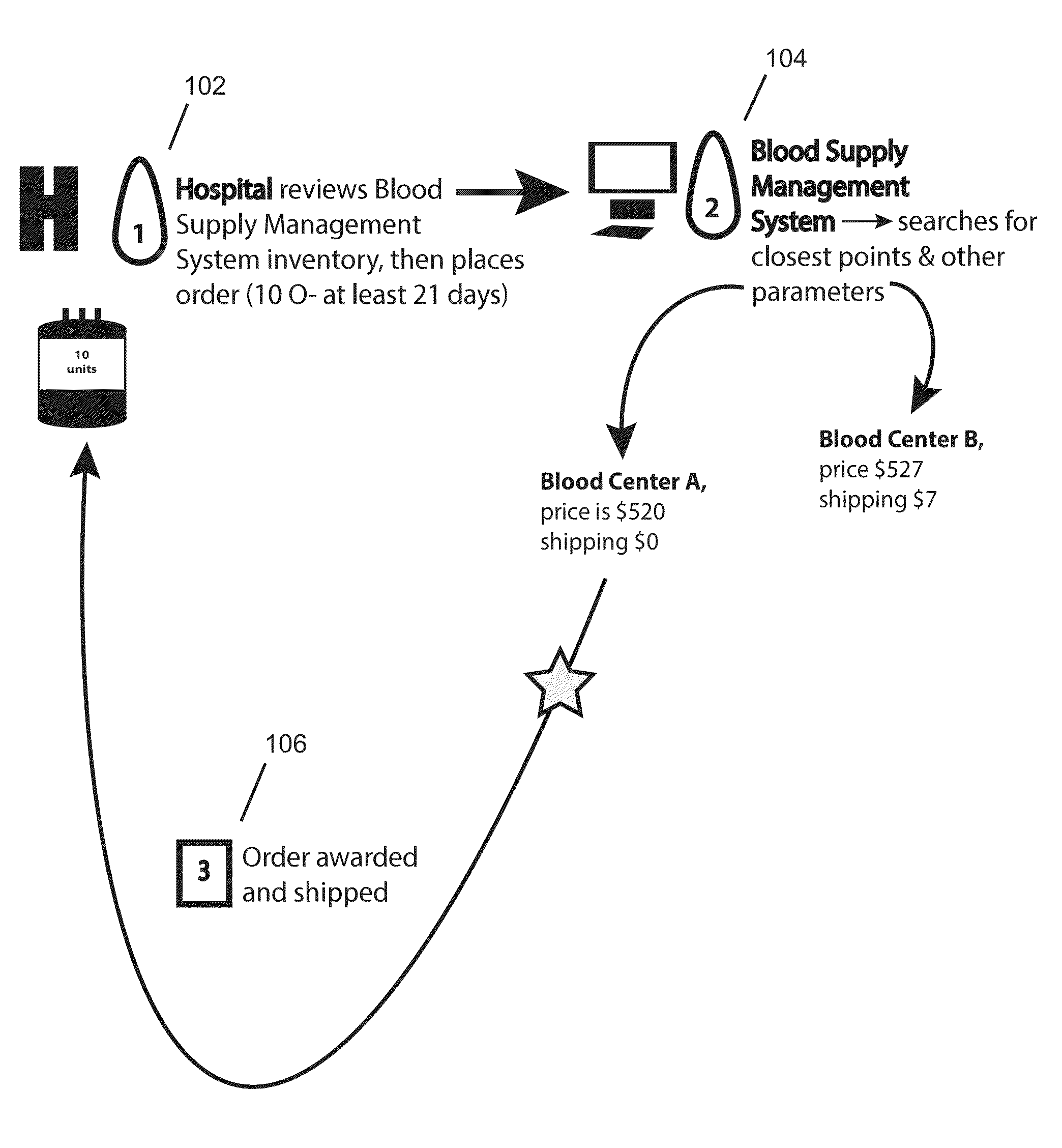 Blood supply management system