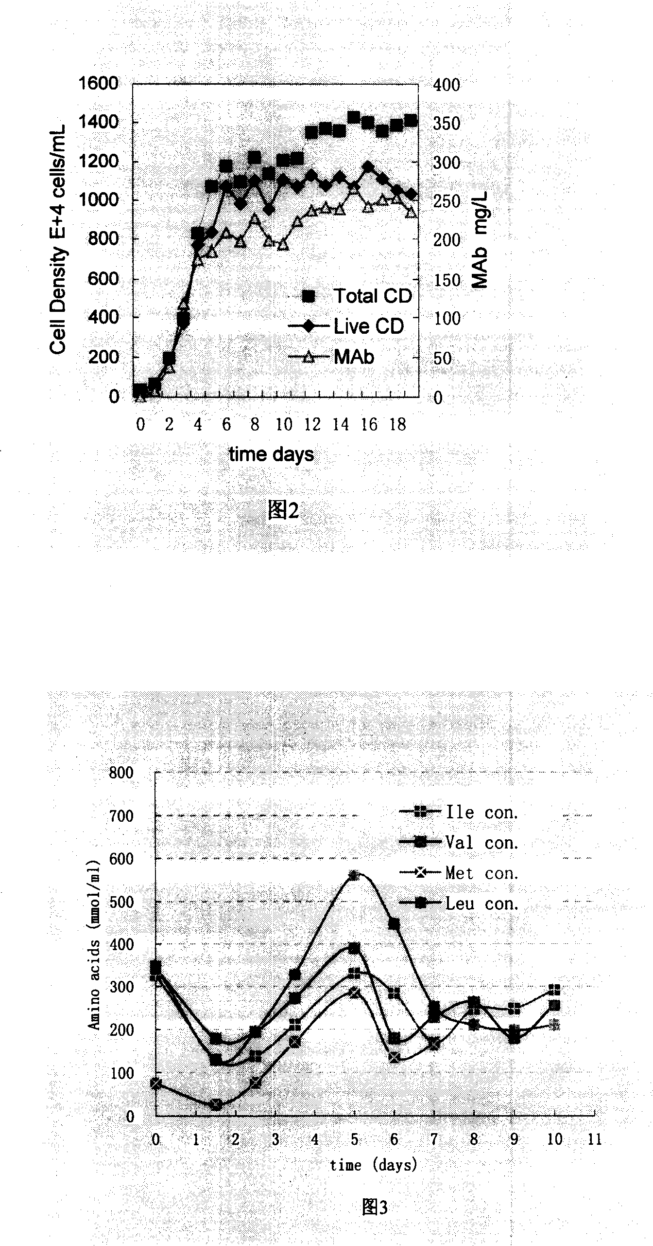 Method for parameter control of the process for culturing serum-suspension free animal cell