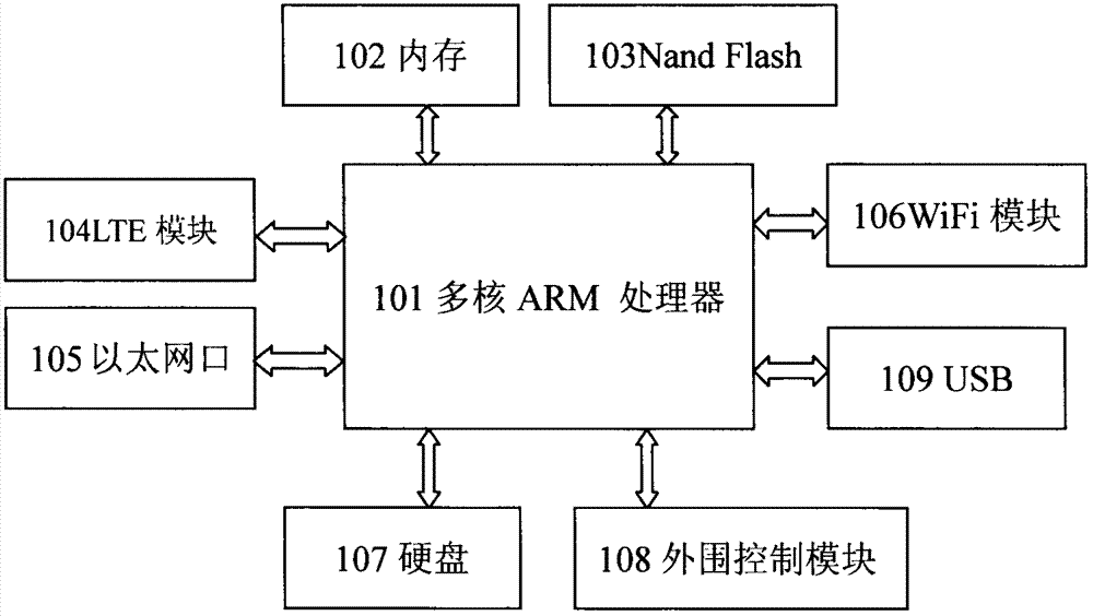 Low-power-consumption embedding type cloud intelligent gateway