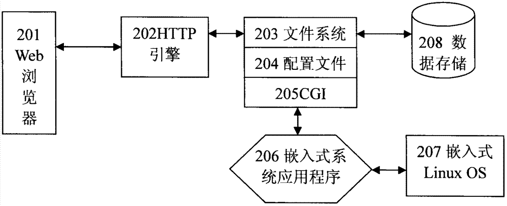 Low-power-consumption embedding type cloud intelligent gateway