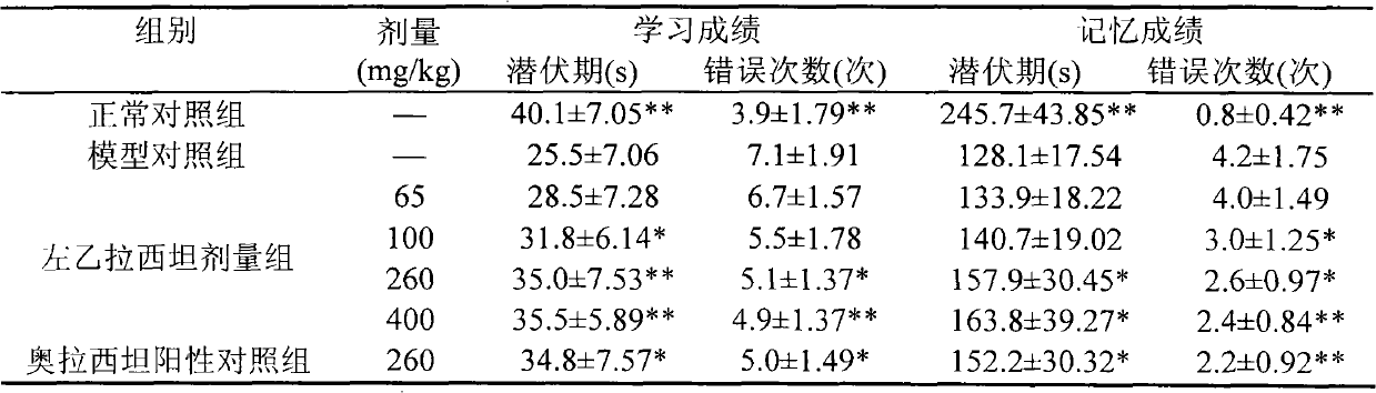 Application of levetiracetam injection in preparation of nootropic drugs