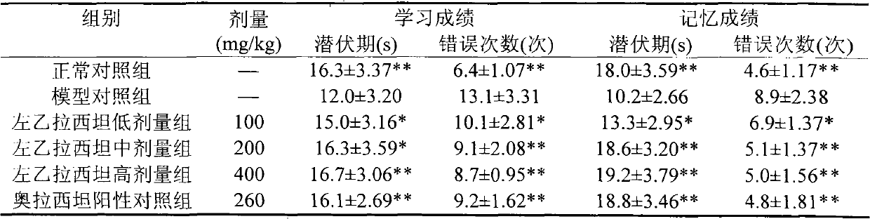 Application of levetiracetam injection in preparation of nootropic drugs