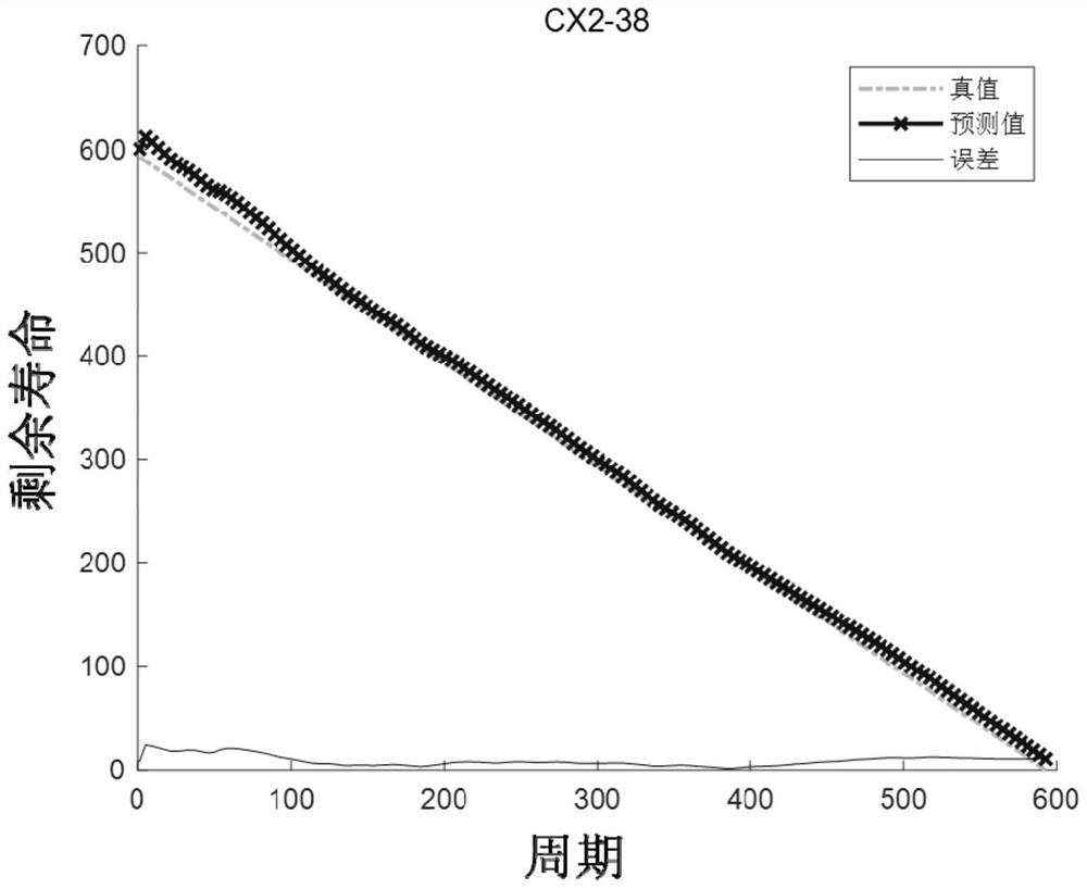 A direct prediction method for remaining life of long-life space lithium-ion batteries