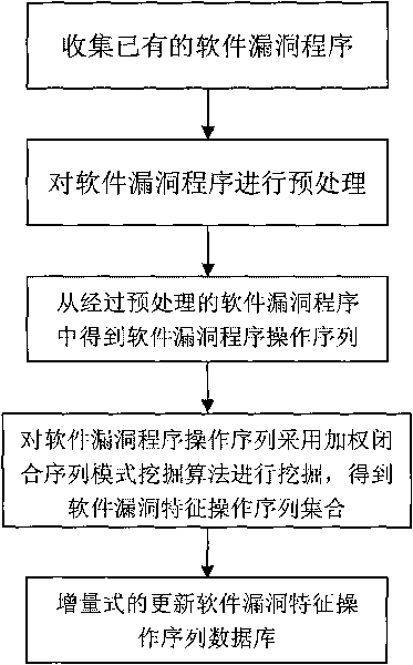 Method for extracting operation sequence of software vulnerability characteristics