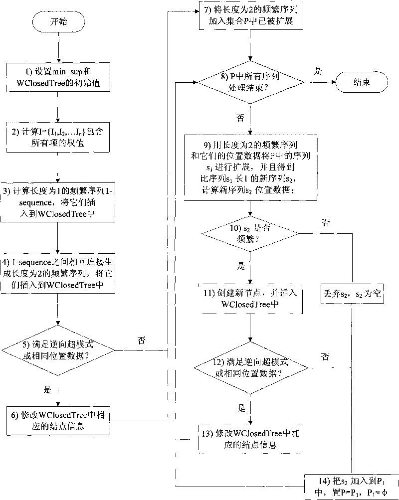 Method for extracting operation sequence of software vulnerability characteristics