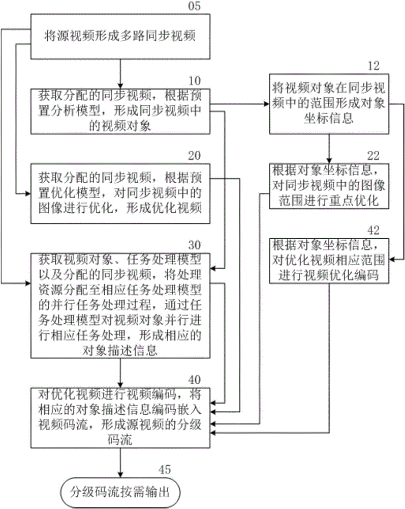 Video hierarchical code stream coding method and architecture based on neural network processor array