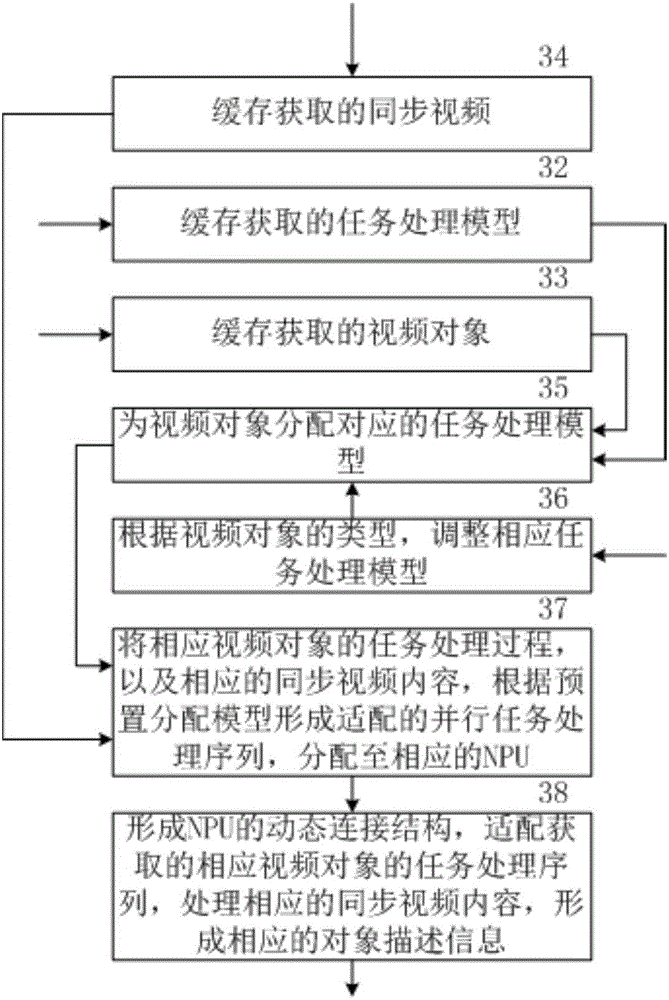 Video hierarchical code stream coding method and architecture based on neural network processor array