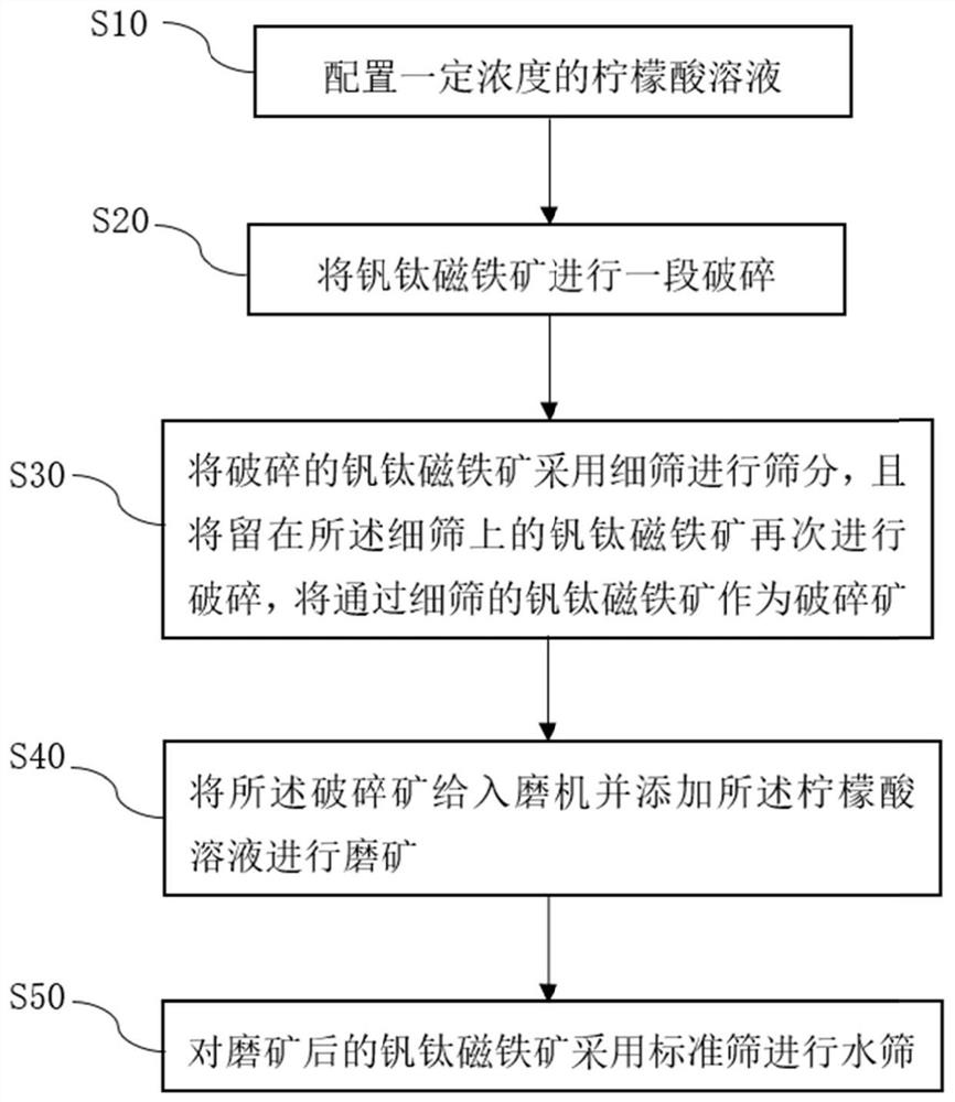 Vanadium titano-magnetite grinding aiding method and system