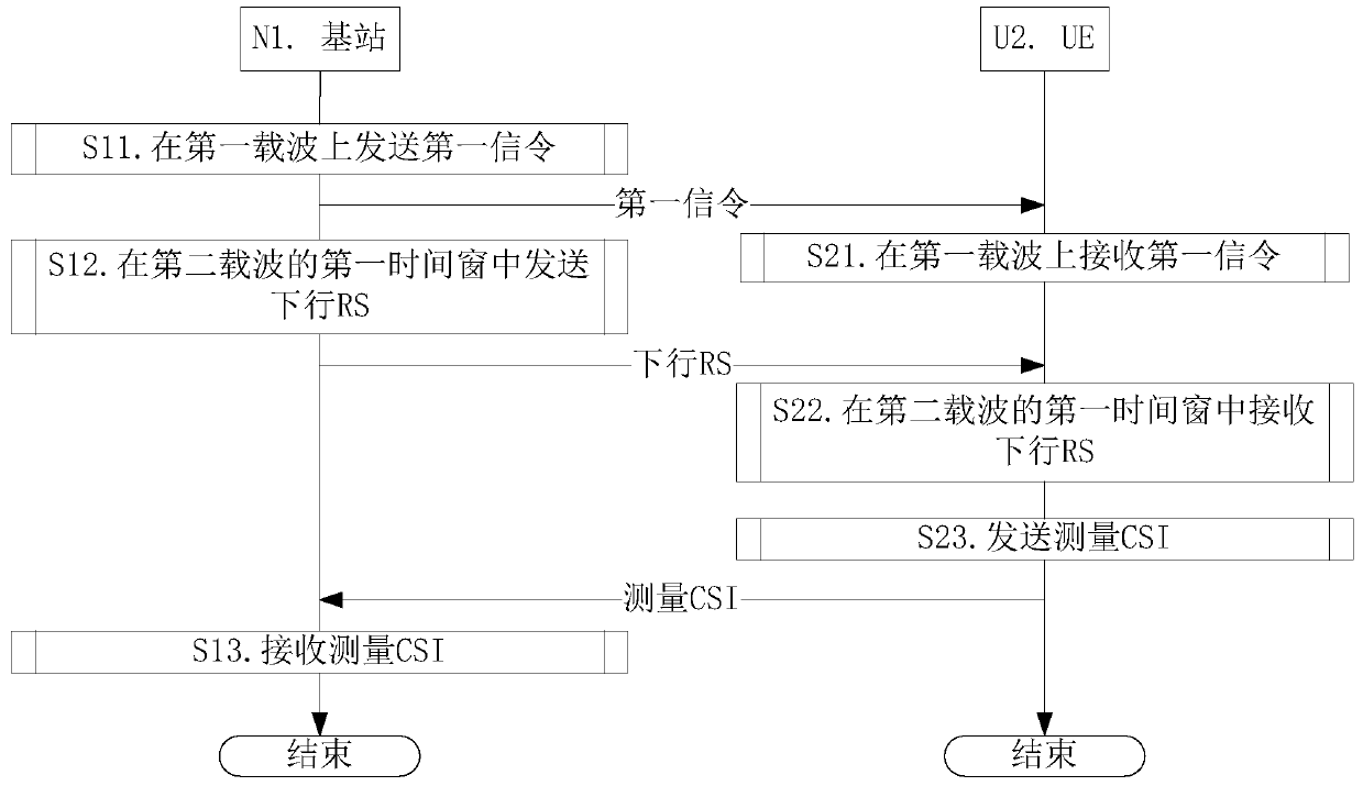 A method and device for transmission using unlicensed spectrum