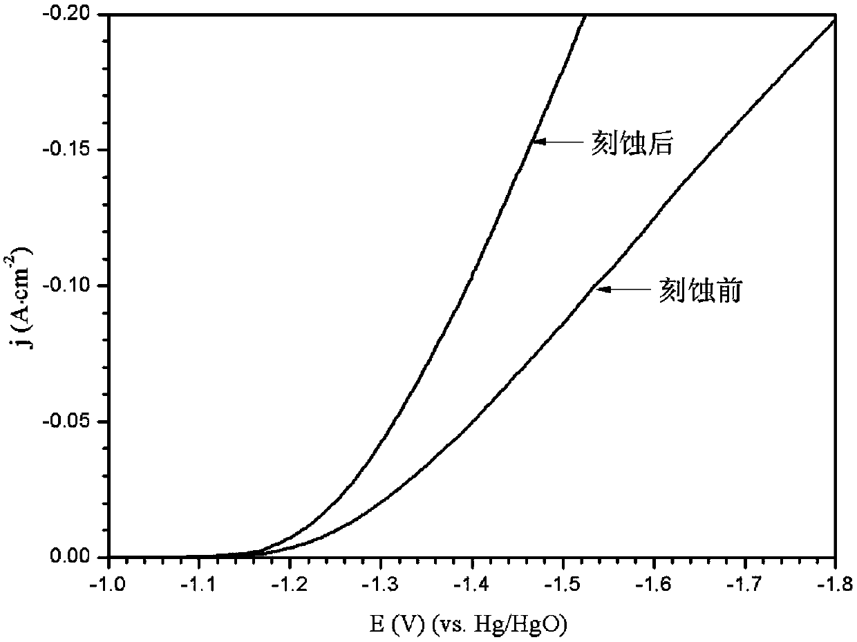 Etching method capable of increasing electrochemical active area of nickel foam electrode