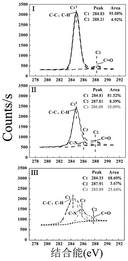 A multifunctional nano-biological material transfection reagent with the effect of gene therapy for Parkinson's disease, its preparation method and application