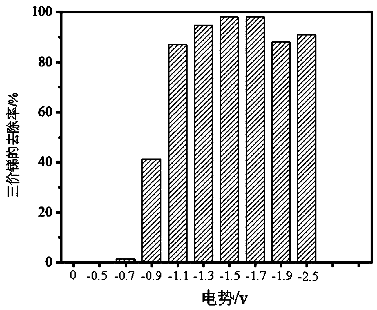 Electrochemical method for removing trivalent Sb