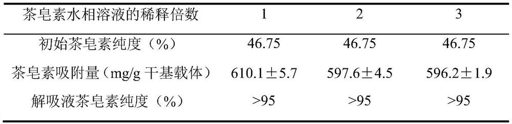 A kind of polymer carrier and its preparation method and its method of separating and purifying tea saponin