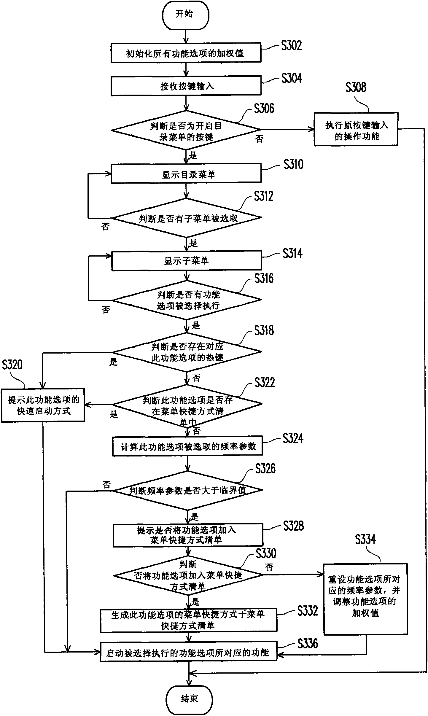 Generation method of menu shortcut mode and user interface device