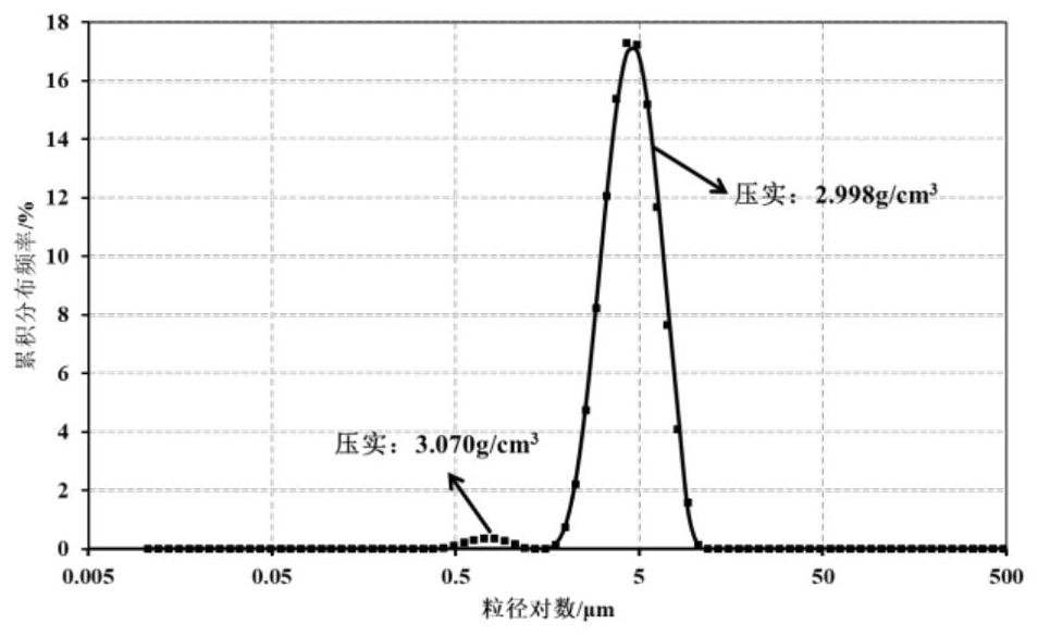 Preparation method of nickel cobalt lithium manganate ternary positive electrode material