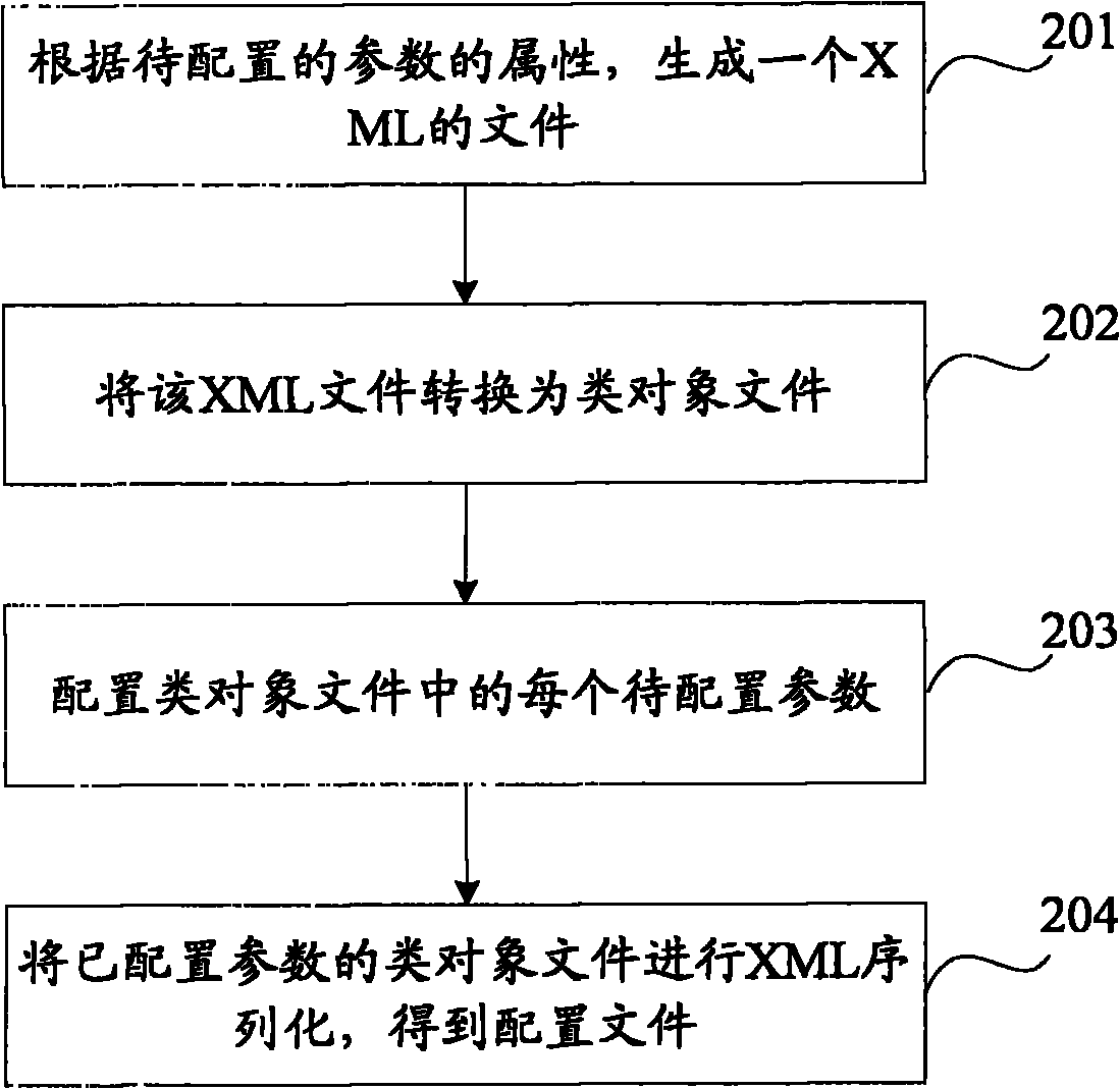 Method and device for configuring parameters