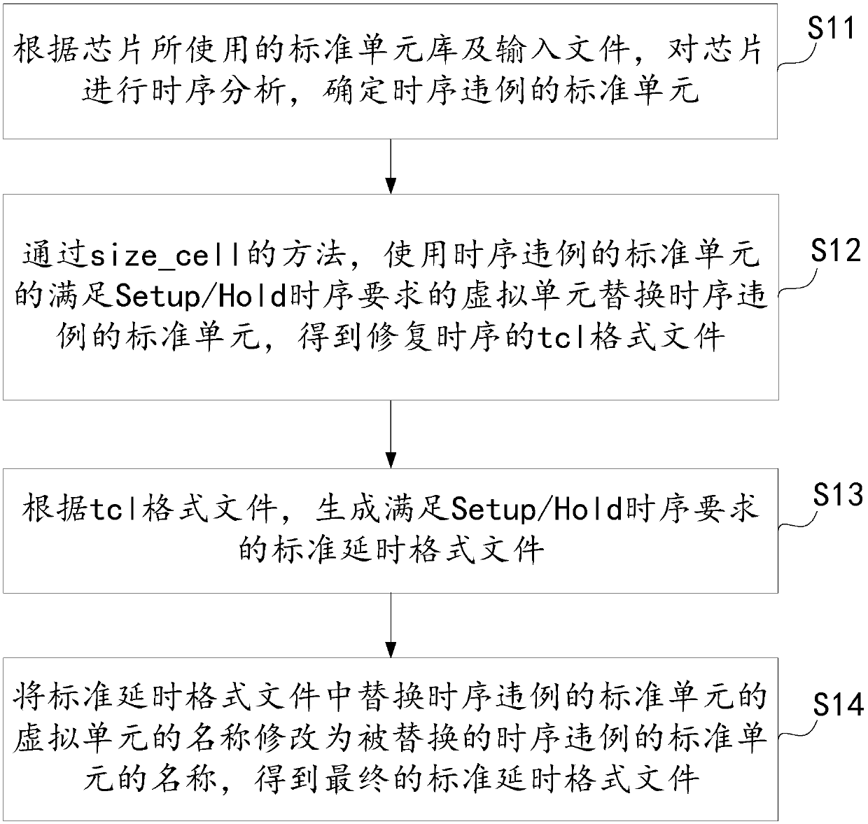 A method and a device for generating a standard delay format file