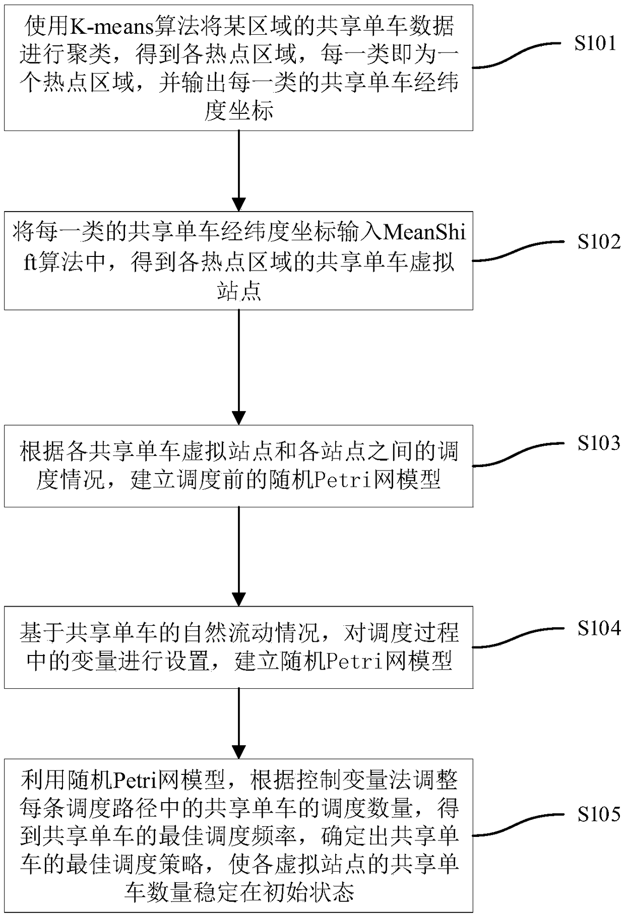 A shared bicycle analysis and scheduling method based on stochastic Petri net model