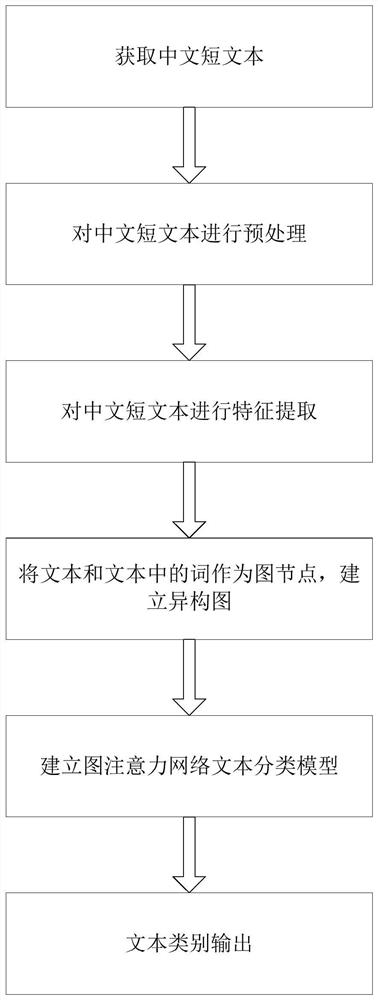 Chinese short text classification method based on graph attention network