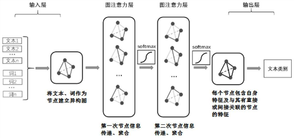 Chinese short text classification method based on graph attention network