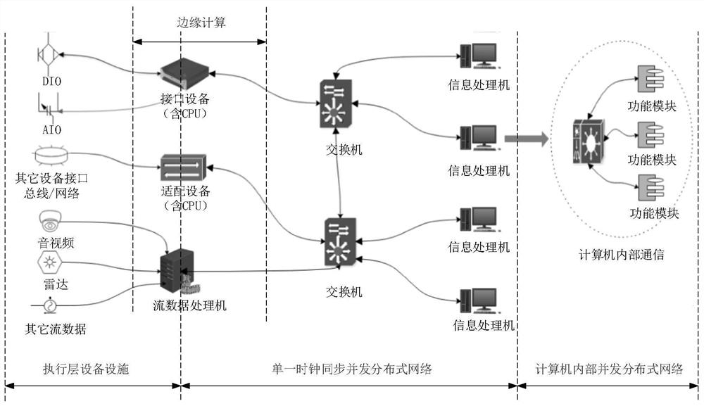 Single clock synchronous concurrent network and data passing method thereof