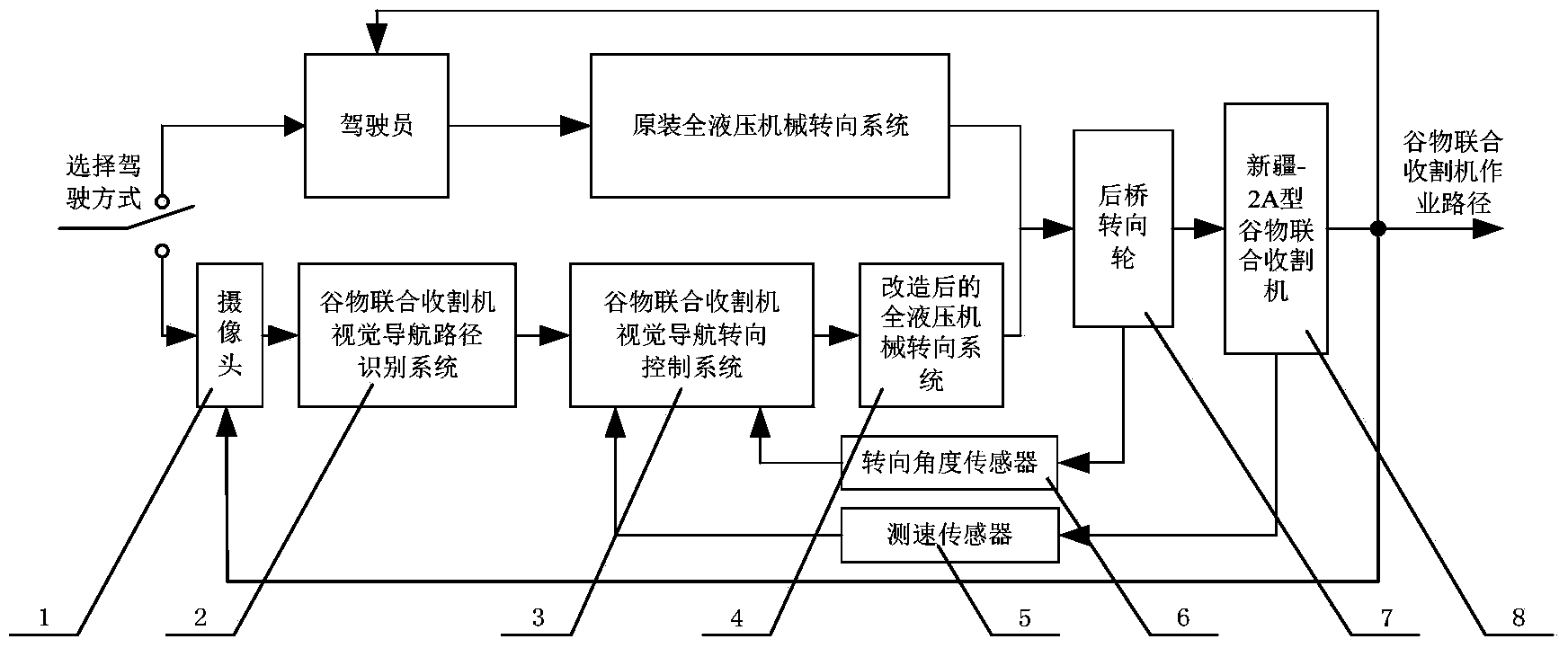 Visual navigation driving assisting system for grain combine harvester