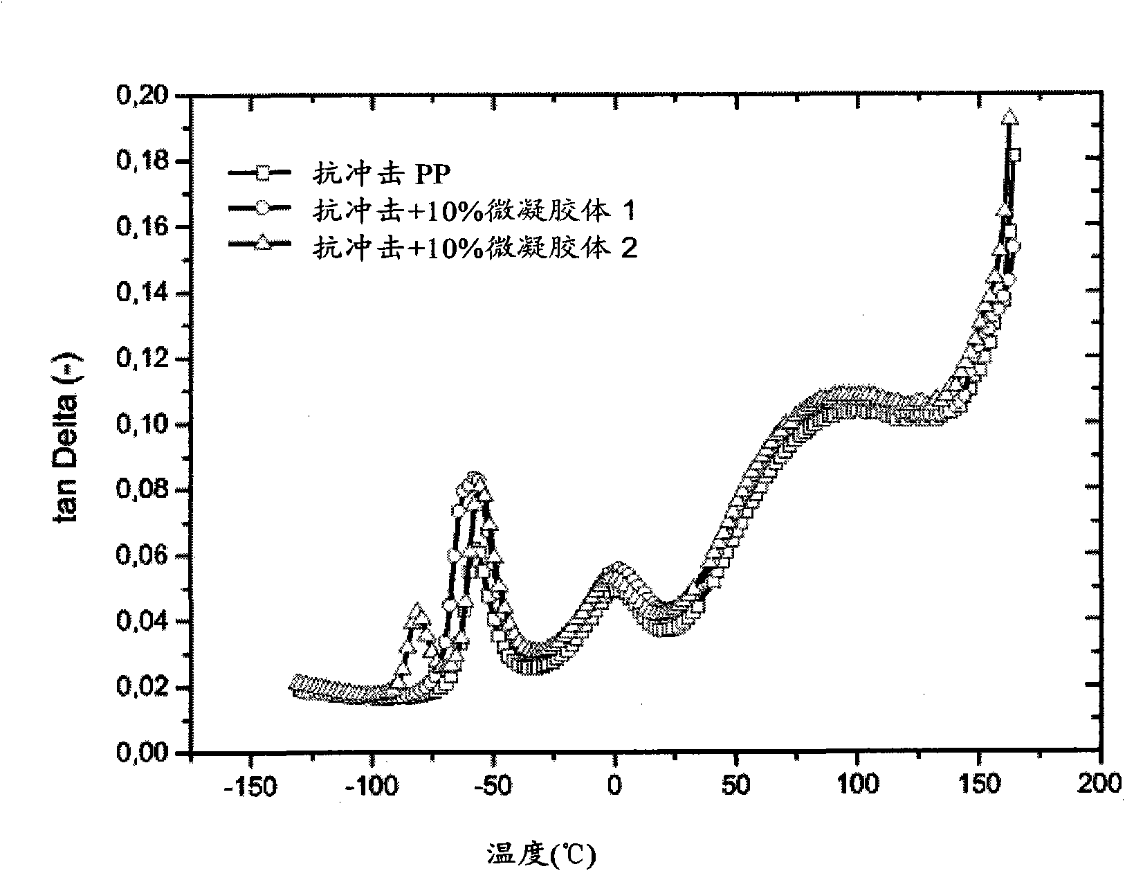 Impact-modified polypropylene