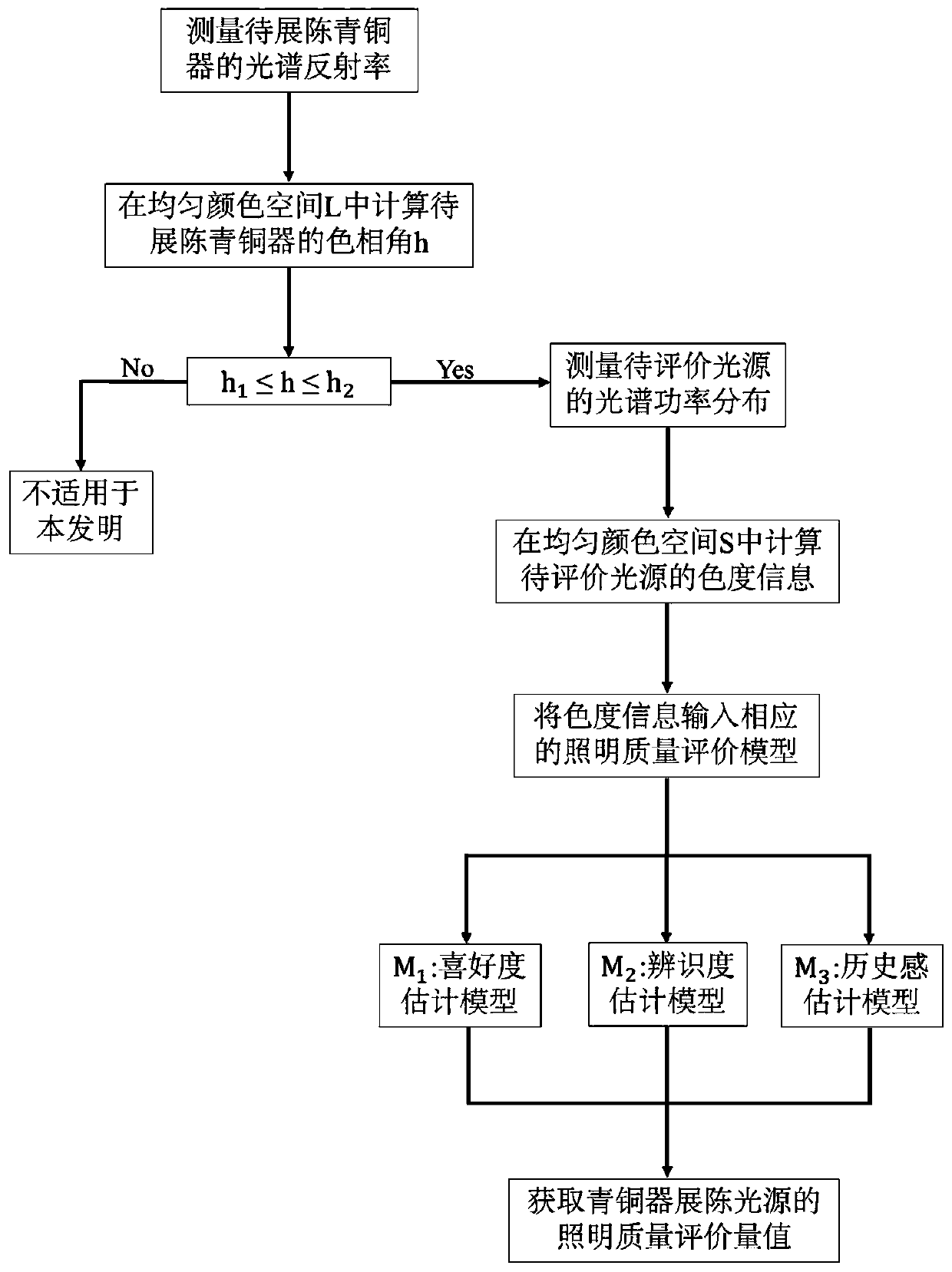 Method and system for evaluating quality of bronze exhibition lighting light