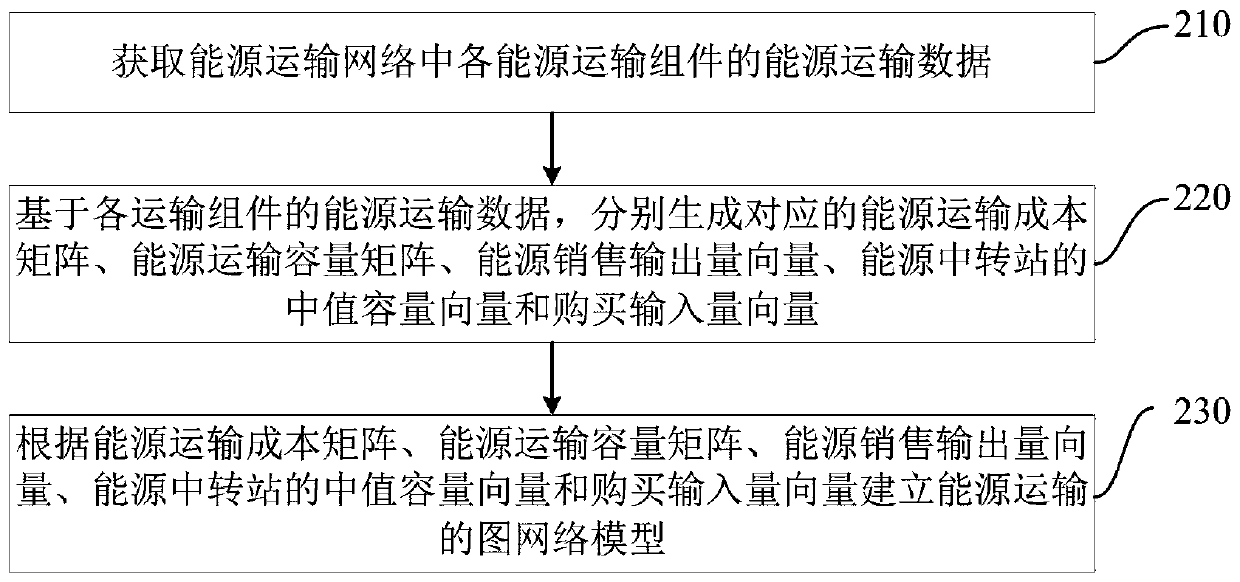 Method and device for establishing energy transportation model, and method and device for solving energy transportation model