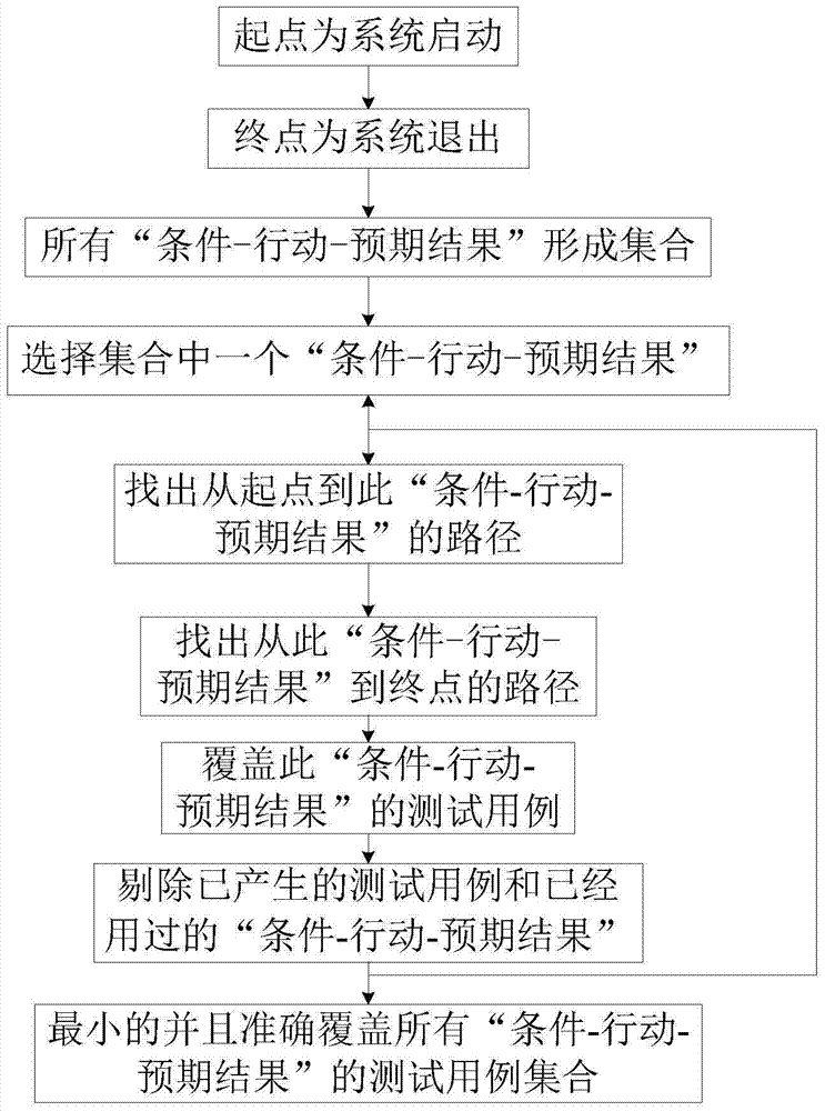 Automatic Generation Method of Software Graphical User Interface Test Cases