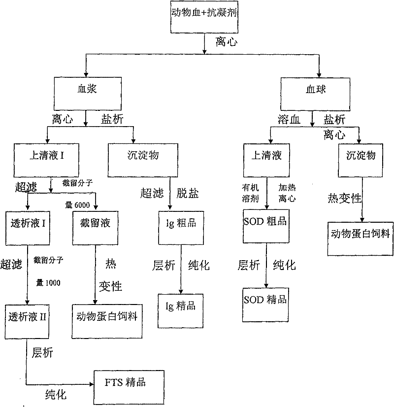 Tri-union compound immunopotentiator and method for preparing same