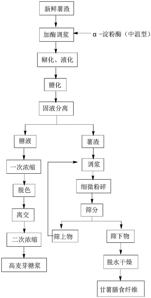 Production method for preparing high maltose syrup and dietary fibers by processing waste residues by means of sweet potato starch