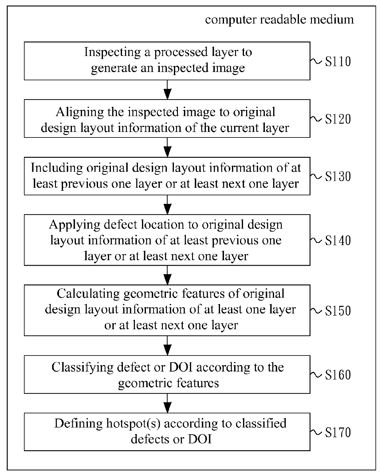 Methods for promoting semiconductor manufacturing yield and classifying defects during fabricating a semiconductor device, and computer readable mediums encoded with a computer program implementing the same