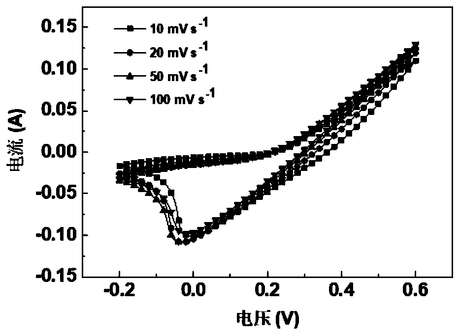 Preparation method of nickel-cobalt sulfide material with three-dimensional nanostructure