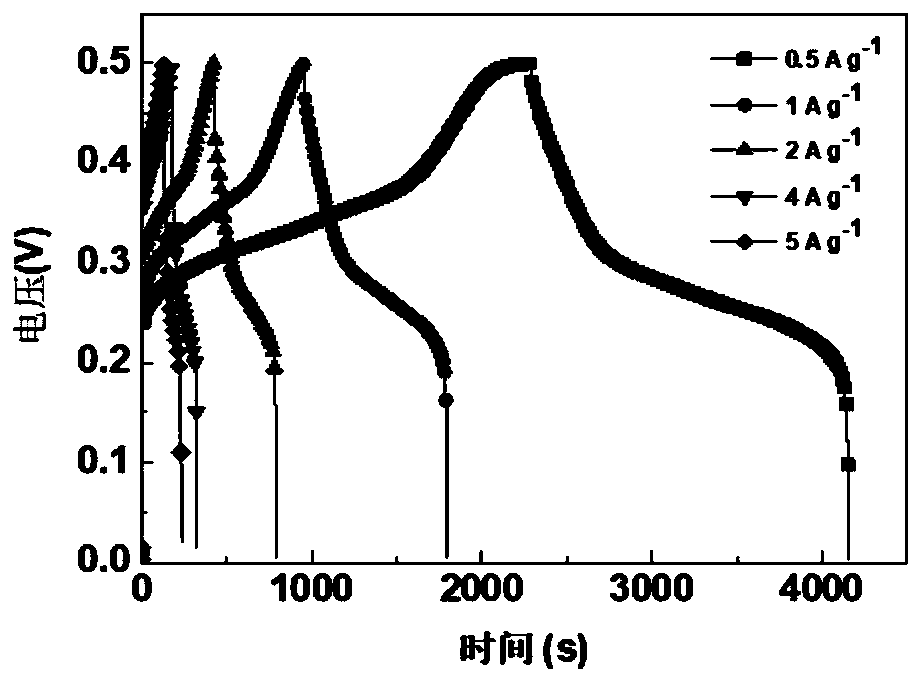 Preparation method of nickel-cobalt sulfide material with three-dimensional nanostructure