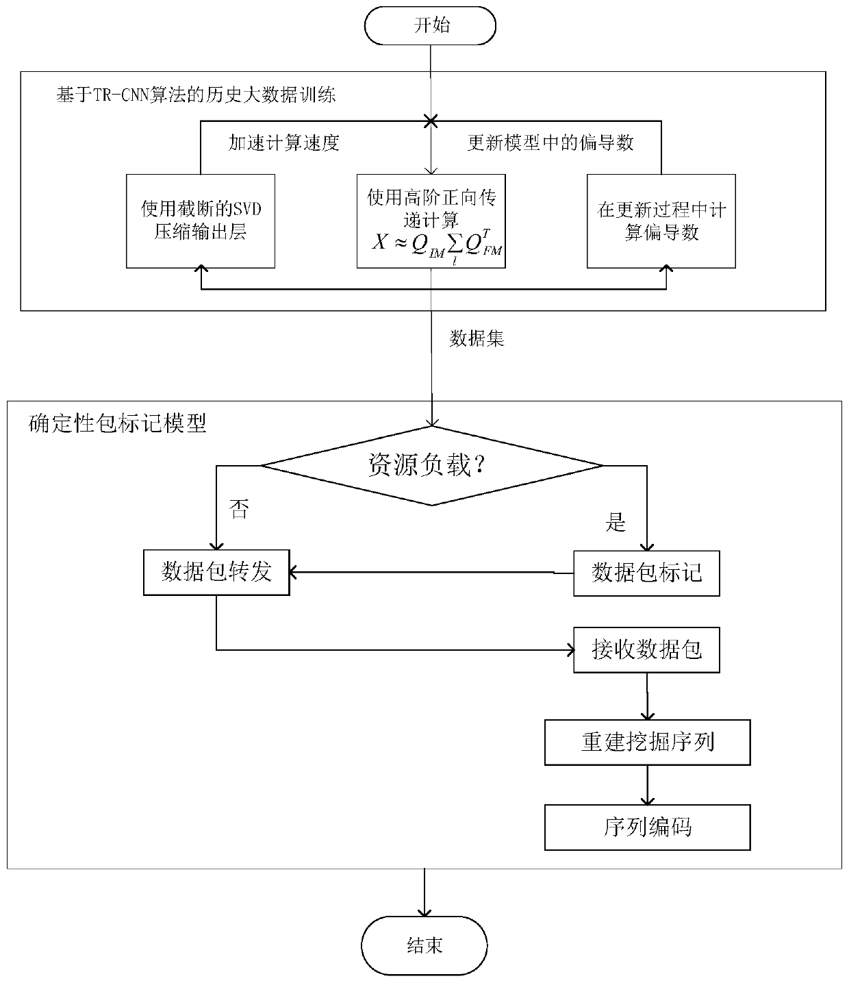 Rapid network attack backtracking mining method based on convolutional neural network and application