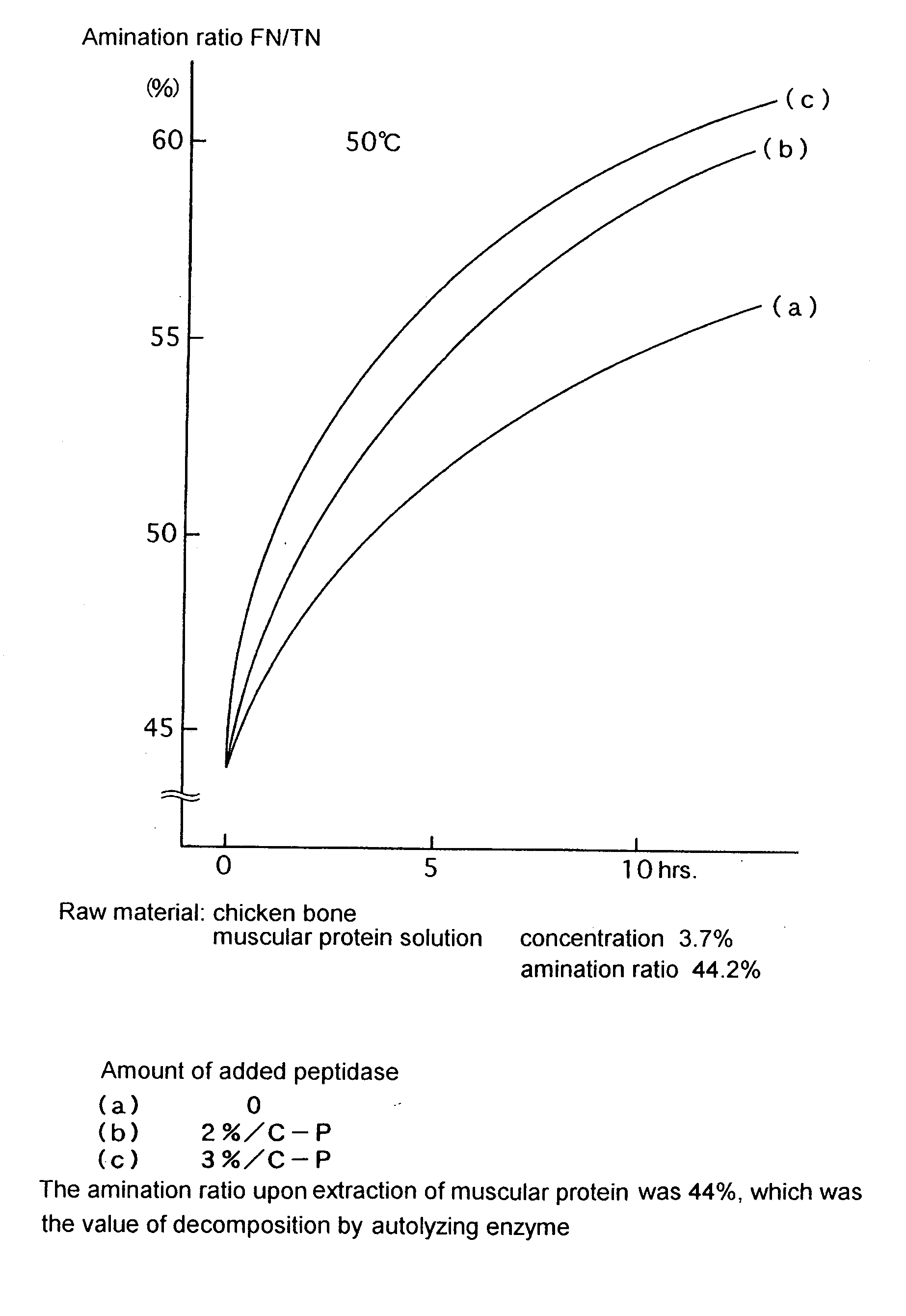 Process for producing protein hydrolysate and protein hydrolysate