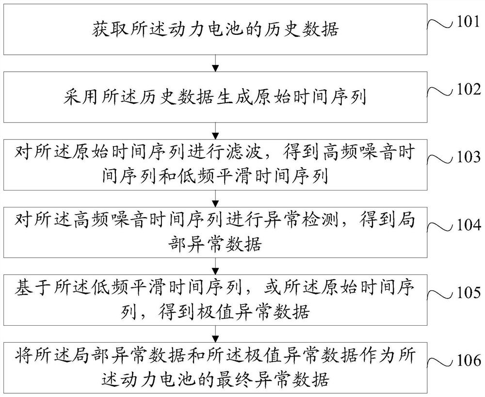 Abnormal detection method and device for power battery