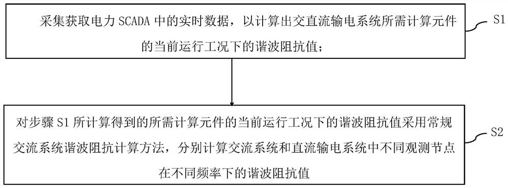 Method and system for measuring harmonic impedance of AC-DC transmission system