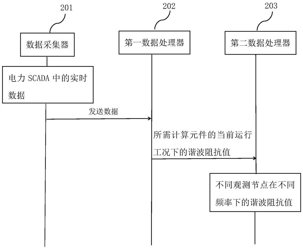 Method and system for measuring harmonic impedance of AC-DC transmission system