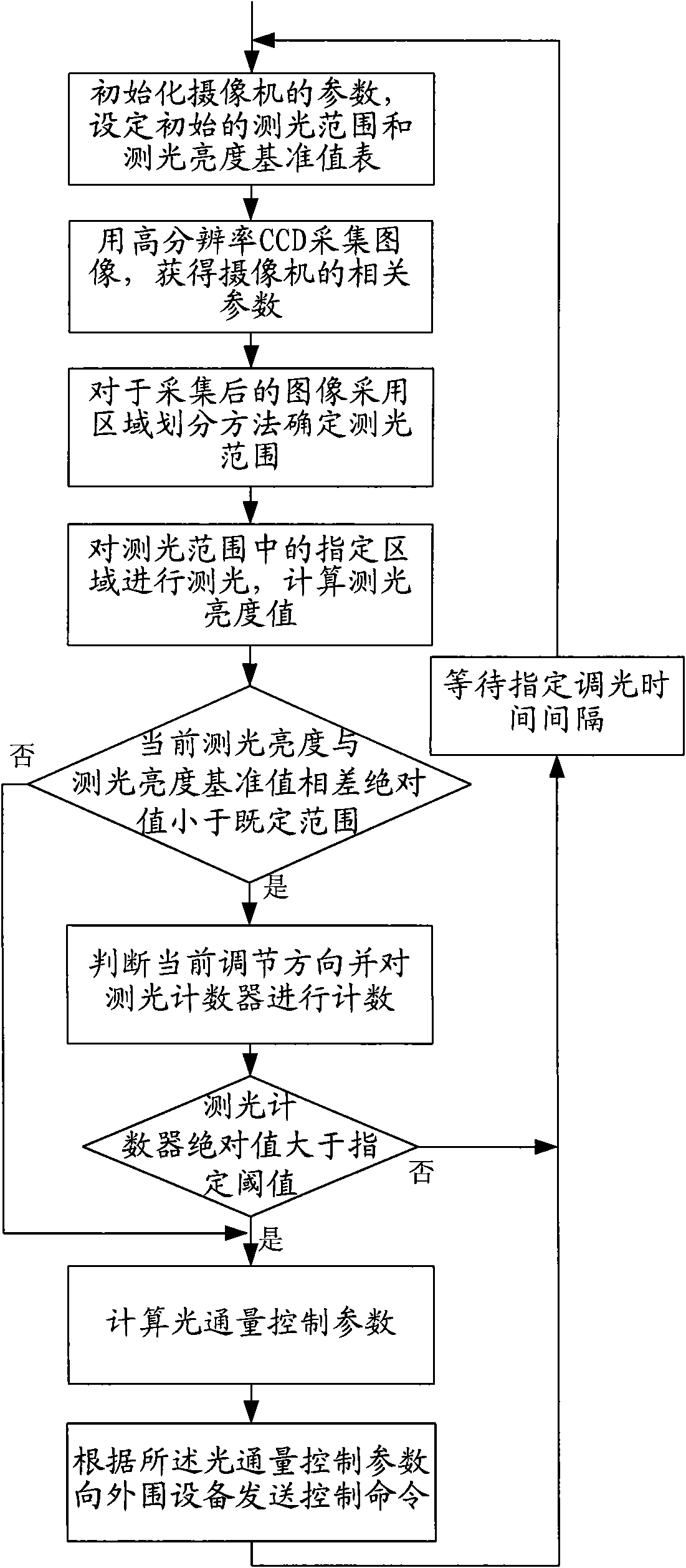 Luminous flux control method of high definition vehicle snapshot system