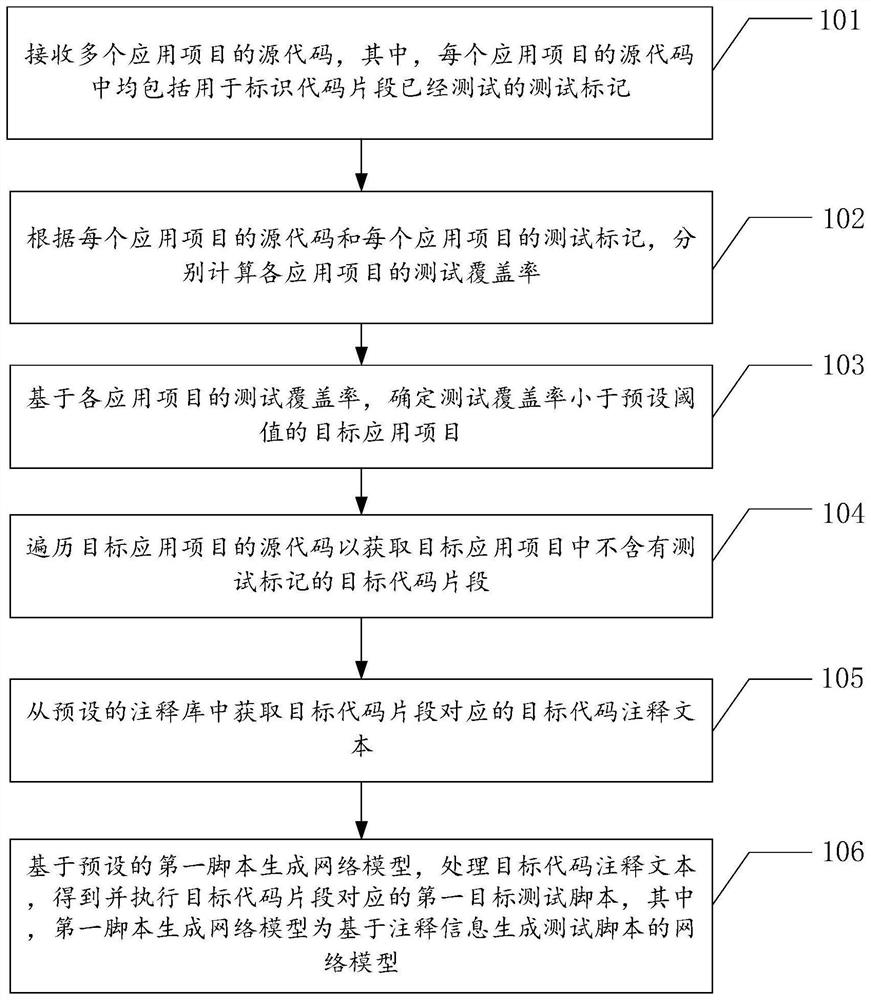 Code testing method and device, equipment and storage medium