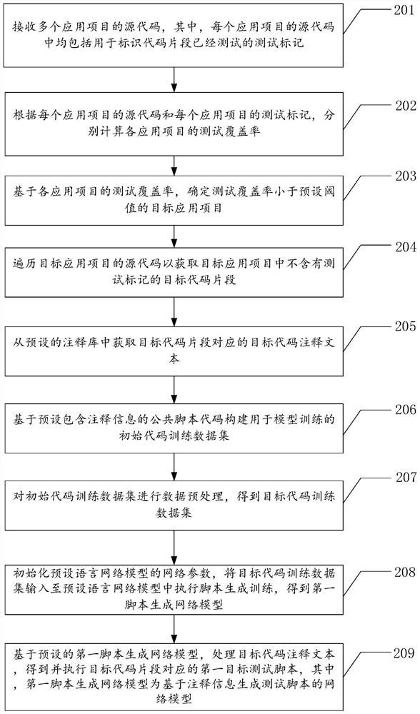 Code testing method and device, equipment and storage medium