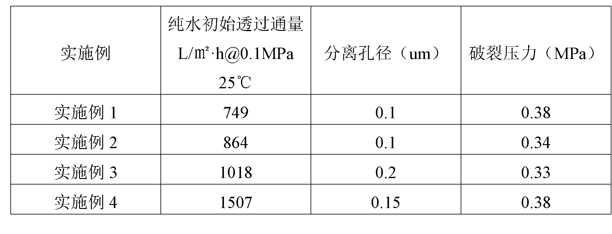 Polyvinylidene-fluoride hollow fibre membrane and preparation method thereof