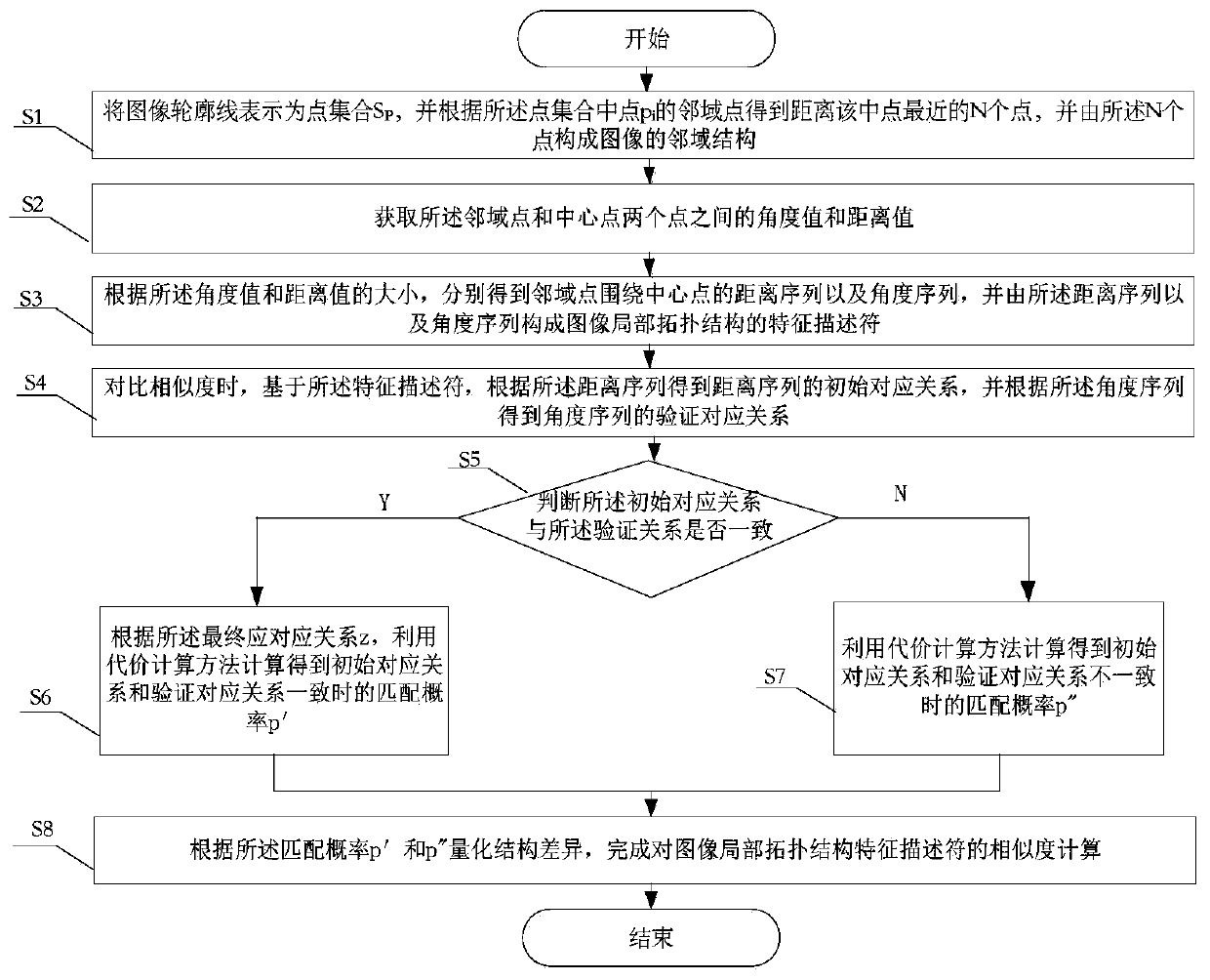 Similarity calculation method for image local topological structure feature descriptors