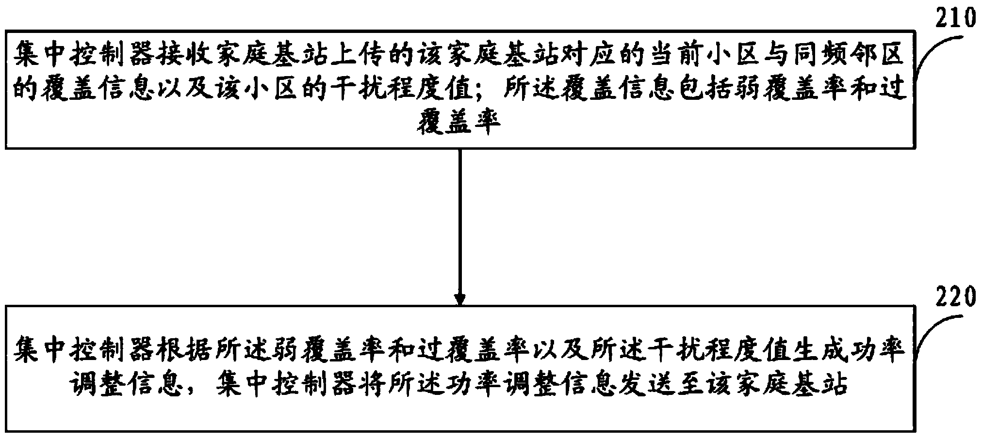 Power adjustment method, device and system